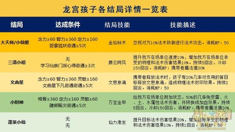 梦幻西游龙宫学什么技能