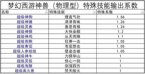 梦幻西游怎么得神兽[图1]